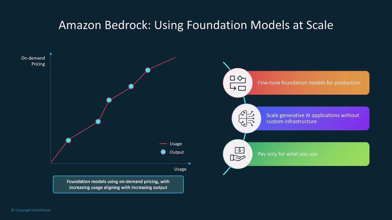 The image is a presentation slide titled "Amazon Bedrock: Using Foundation Models at Scale," featuring a graph showing on-demand pricing related to usage and output, and three key points about fine-tuning models, scaling AI applications, and pay-as-you-go pricing.