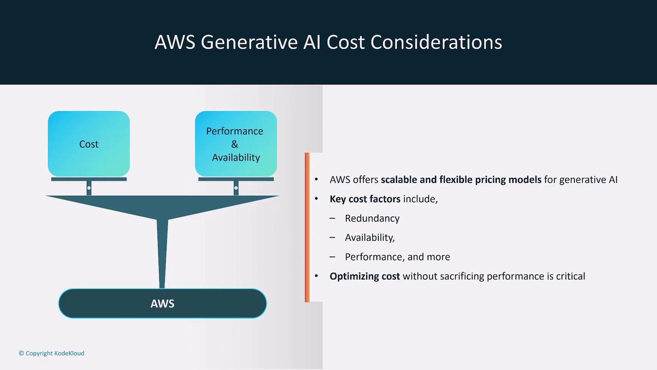 The image discusses AWS Generative AI cost considerations, highlighting a balance between cost and performance & availability, with key factors like redundancy and optimization.