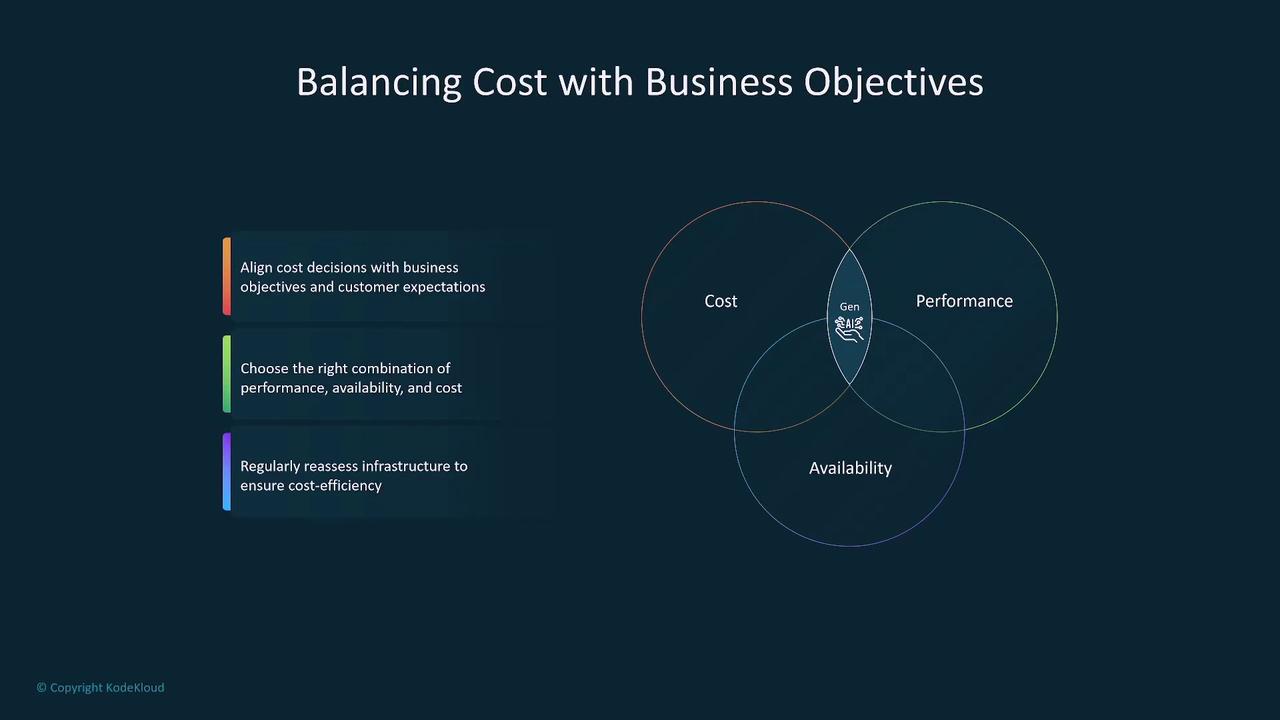 The image is a diagram titled "Balancing Cost with Business Objectives," featuring a Venn diagram with circles labeled Cost, Performance, and Availability, and a list of strategies for aligning cost decisions with business objectives.