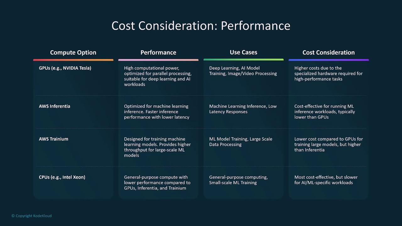 The image is a table comparing different compute options (GPUs, AWS Inferentia, AWS Trainium, CPUs) based on performance, use cases, and cost considerations for machine learning and AI workloads.