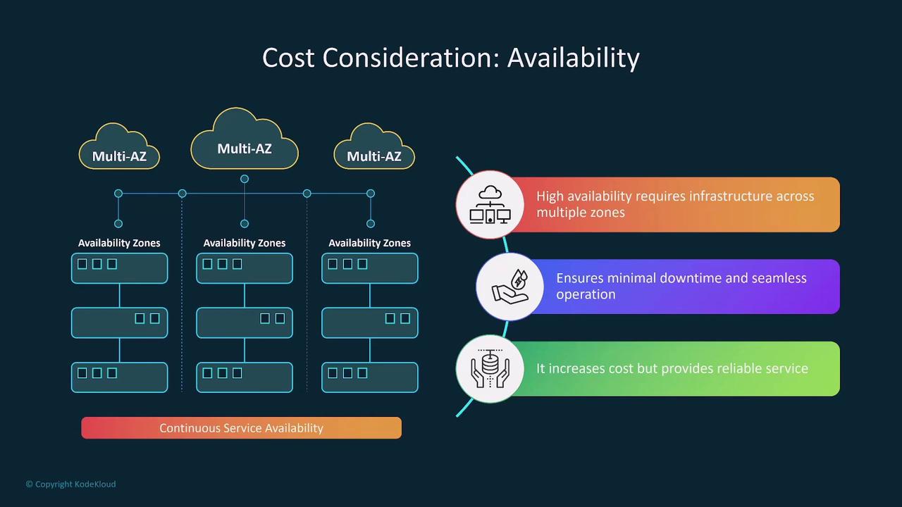 The image illustrates the concept of cost consideration for availability in a multi-availability zone (Multi-AZ) setup, highlighting the benefits of high availability, minimal downtime, and increased costs for reliable service.