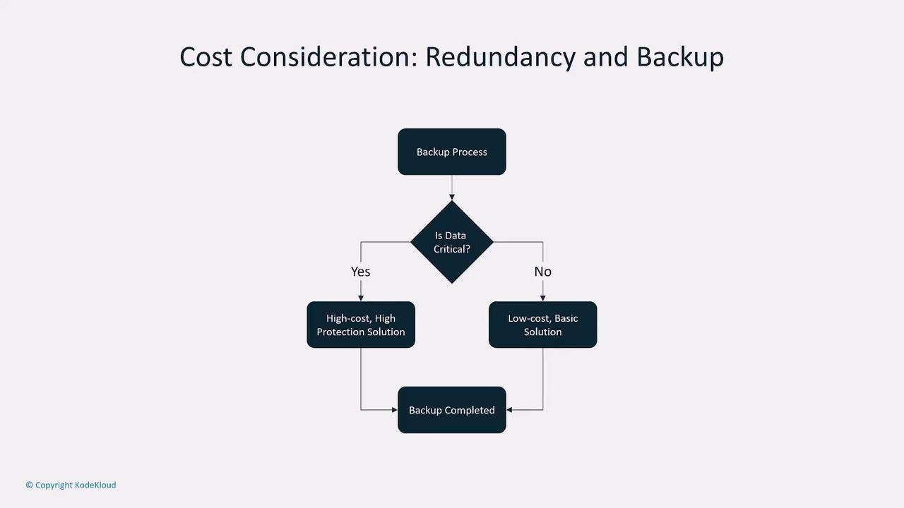 The image is a flowchart titled "Cost Consideration: Redundancy and Backup," outlining a decision process for data backup based on whether the data is critical, leading to either a high-cost, high-protection solution or a low-cost, basic solution.