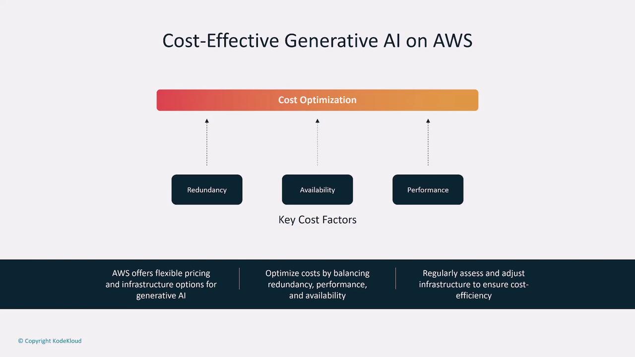 The image is a diagram titled "Cost-Effective Generative AI on AWS," highlighting cost optimization through redundancy, availability, and performance as key cost factors. It also mentions AWS's flexible pricing and infrastructure options for generative AI.