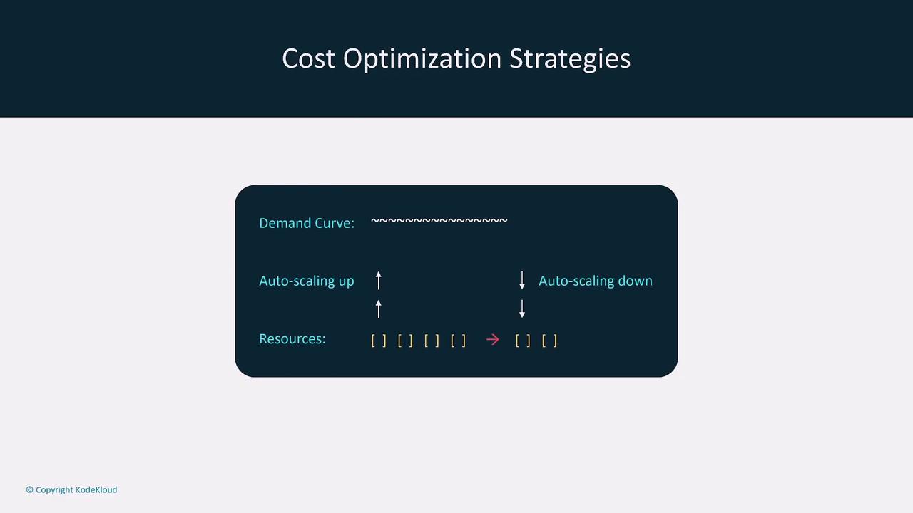 The image illustrates cost optimization strategies, showing a demand curve with auto-scaling up and down, and a change in resources from four to three units.