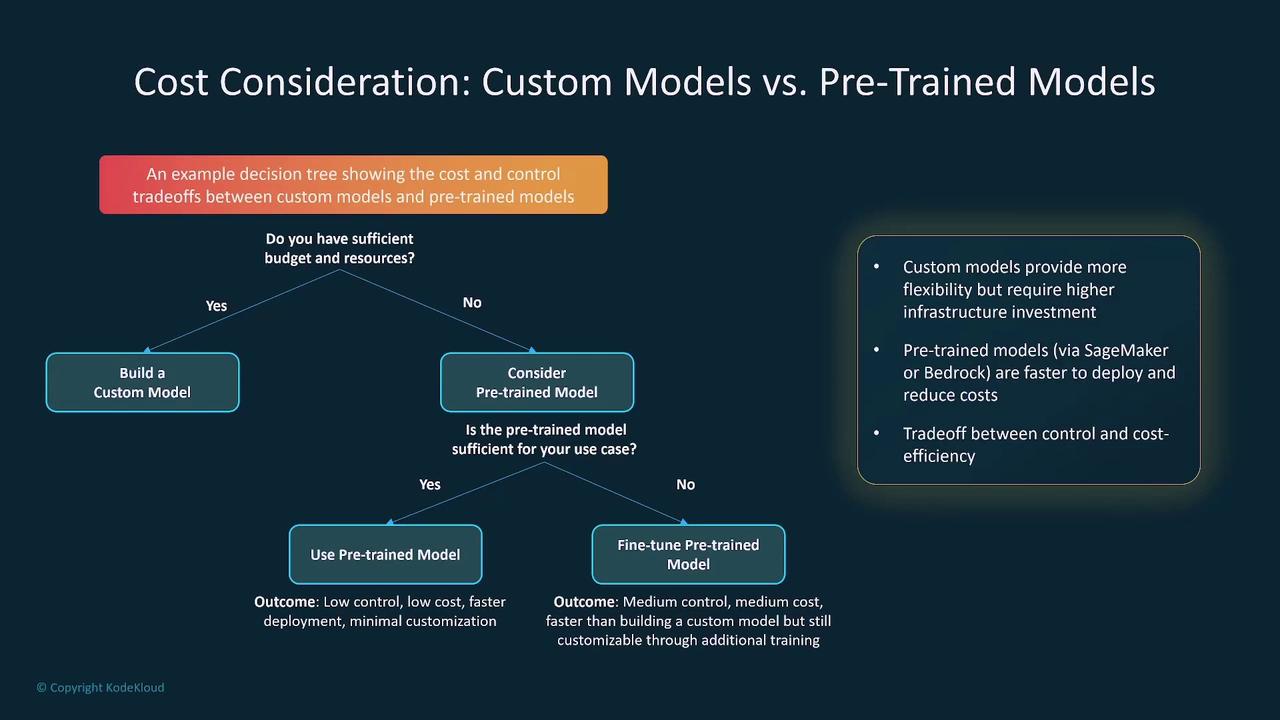 The image is a decision tree comparing the cost and control tradeoffs between custom models and pre-trained models, highlighting options based on budget and resource availability. It also includes a summary of the benefits and tradeoffs of each model type.