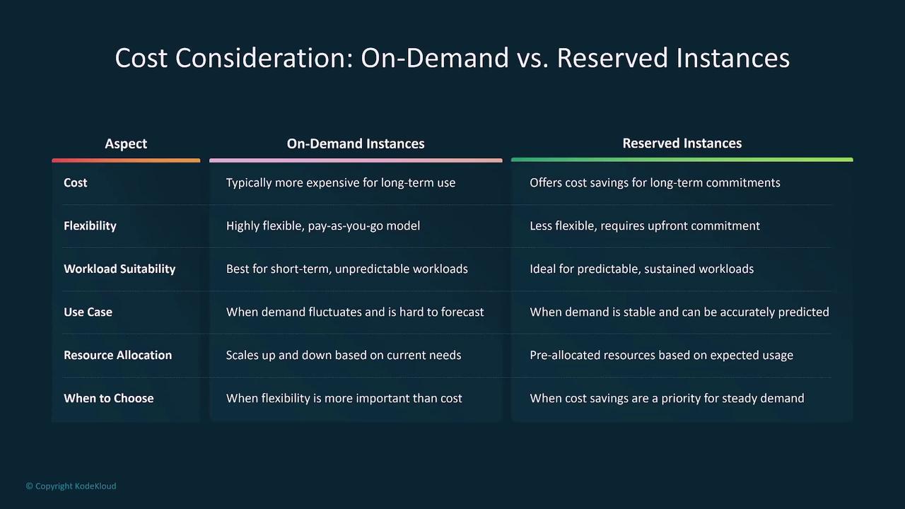 The image is a comparison chart between On-Demand and Reserved Instances, highlighting aspects like cost, flexibility, workload suitability, use case, resource allocation, and when to choose each option.