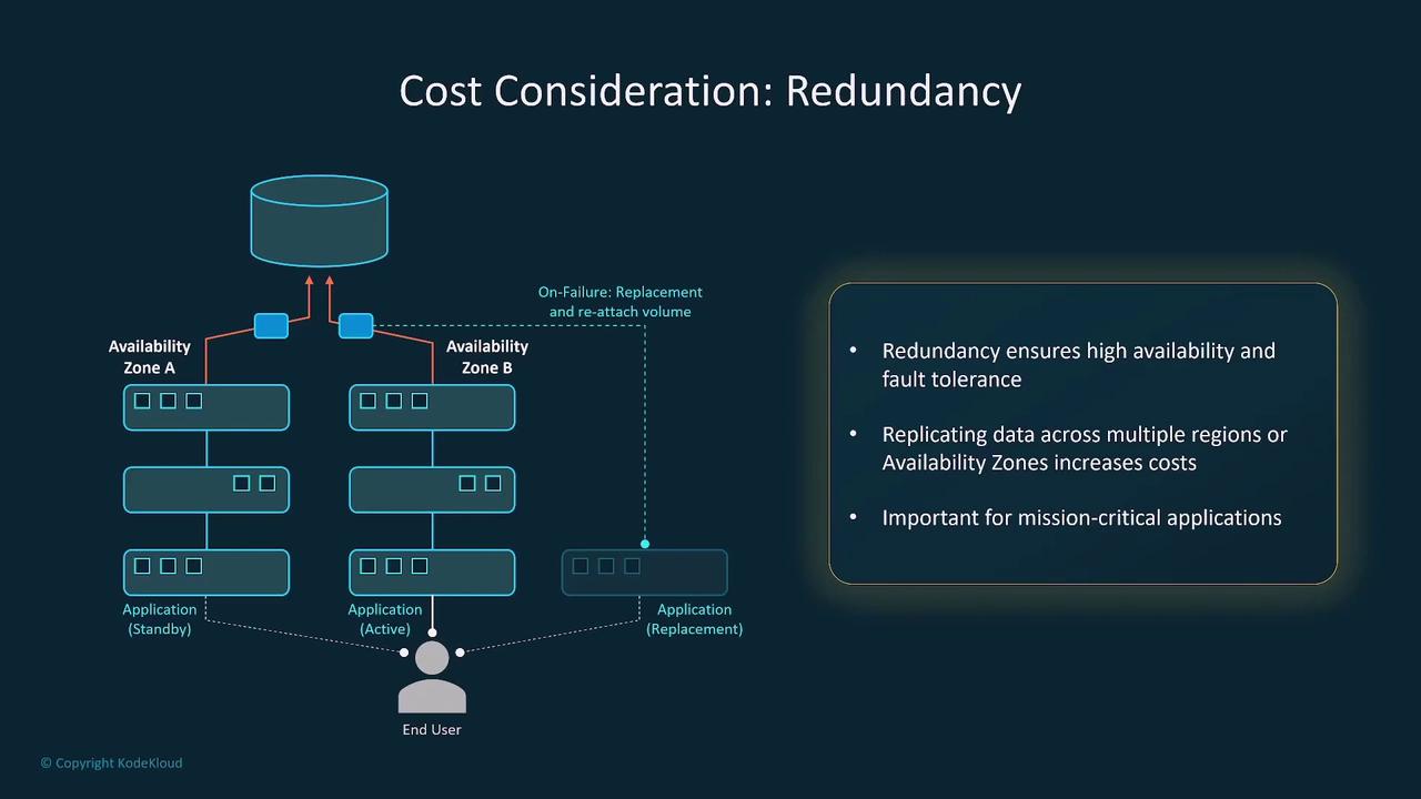 The image illustrates a redundancy setup for high availability and fault tolerance across two availability zones, highlighting the cost implications and importance for mission-critical applications. It includes a diagram showing data replication and application standby and replacement processes.