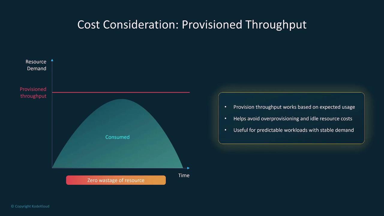 The image illustrates a graph showing resource demand over time with a provisioned throughput line, highlighting zero wastage of resources. It includes points about provisioned throughput being based on expected usage, avoiding overprovisioning, and being useful for stable workloads.