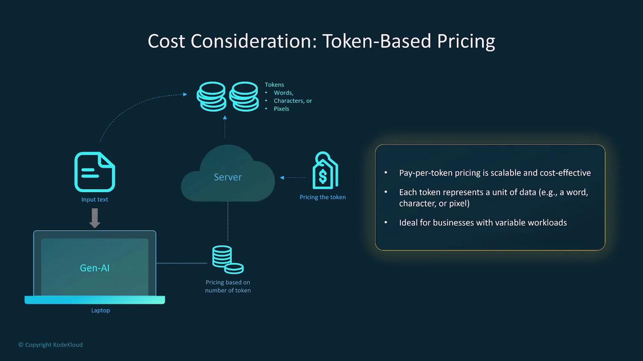 The image illustrates a token-based pricing model for generative AI, highlighting its scalability and cost-effectiveness. It explains that each token represents a unit of data, such as a word, character, or pixel, and is ideal for businesses with variable workloads.