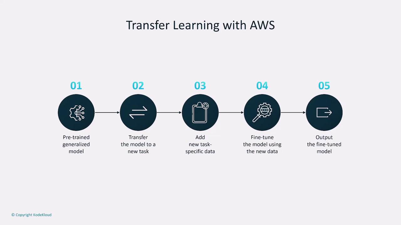 The image illustrates the process of transfer learning with AWS in five steps: starting with a pre-trained model, transferring it to a new task, adding task-specific data, fine-tuning the model, and outputting the fine-tuned model.