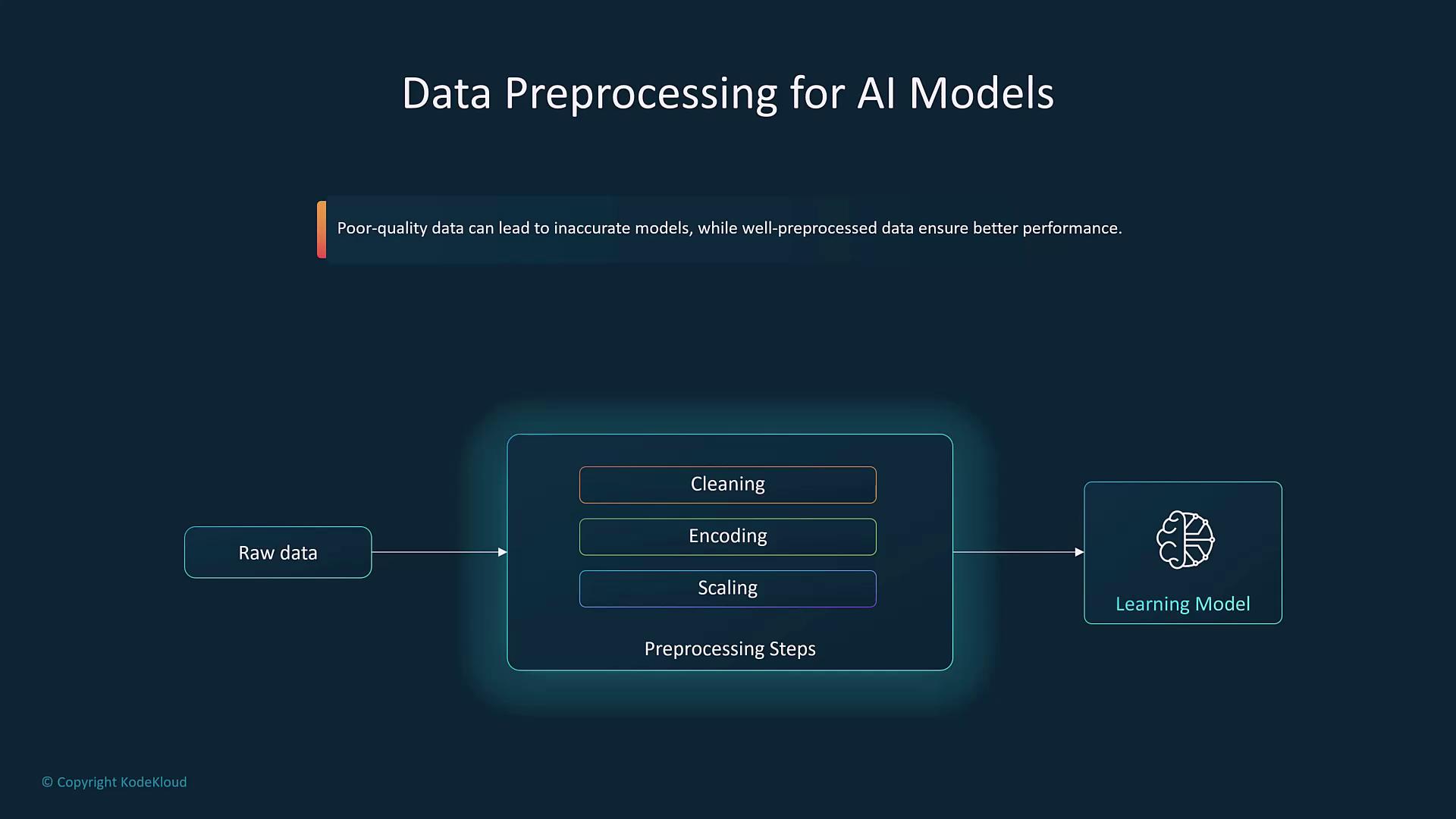 The image illustrates the data preprocessing steps for AI models, including cleaning, encoding, and scaling, with a flow from raw data to a learning model.