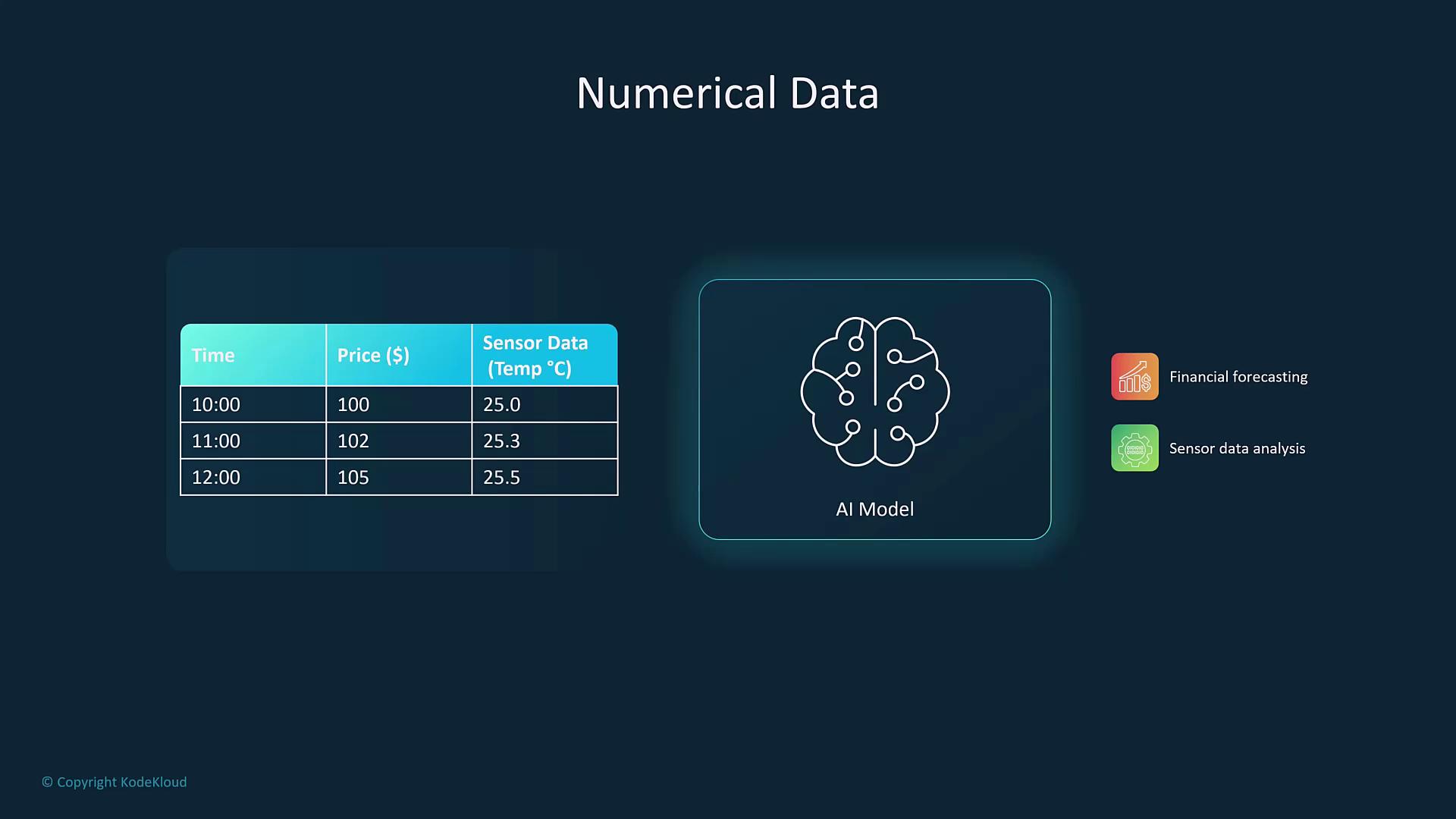 The image shows a table with time, price, and sensor data, alongside an AI model icon, indicating applications in financial forecasting and sensor data analysis.