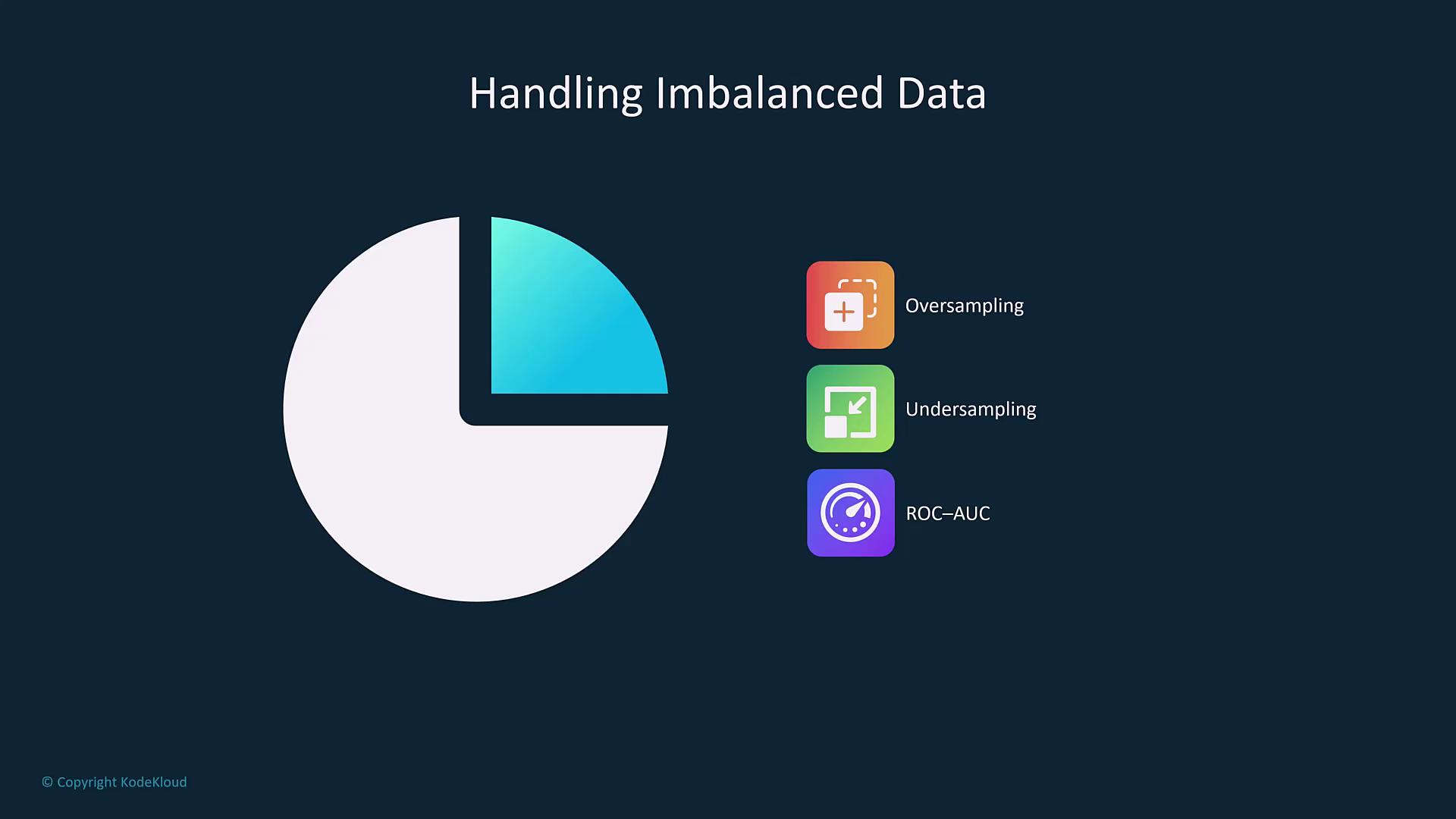 The image illustrates methods for handling imbalanced data, featuring a pie chart and icons for oversampling, undersampling, and ROC-AUC.
