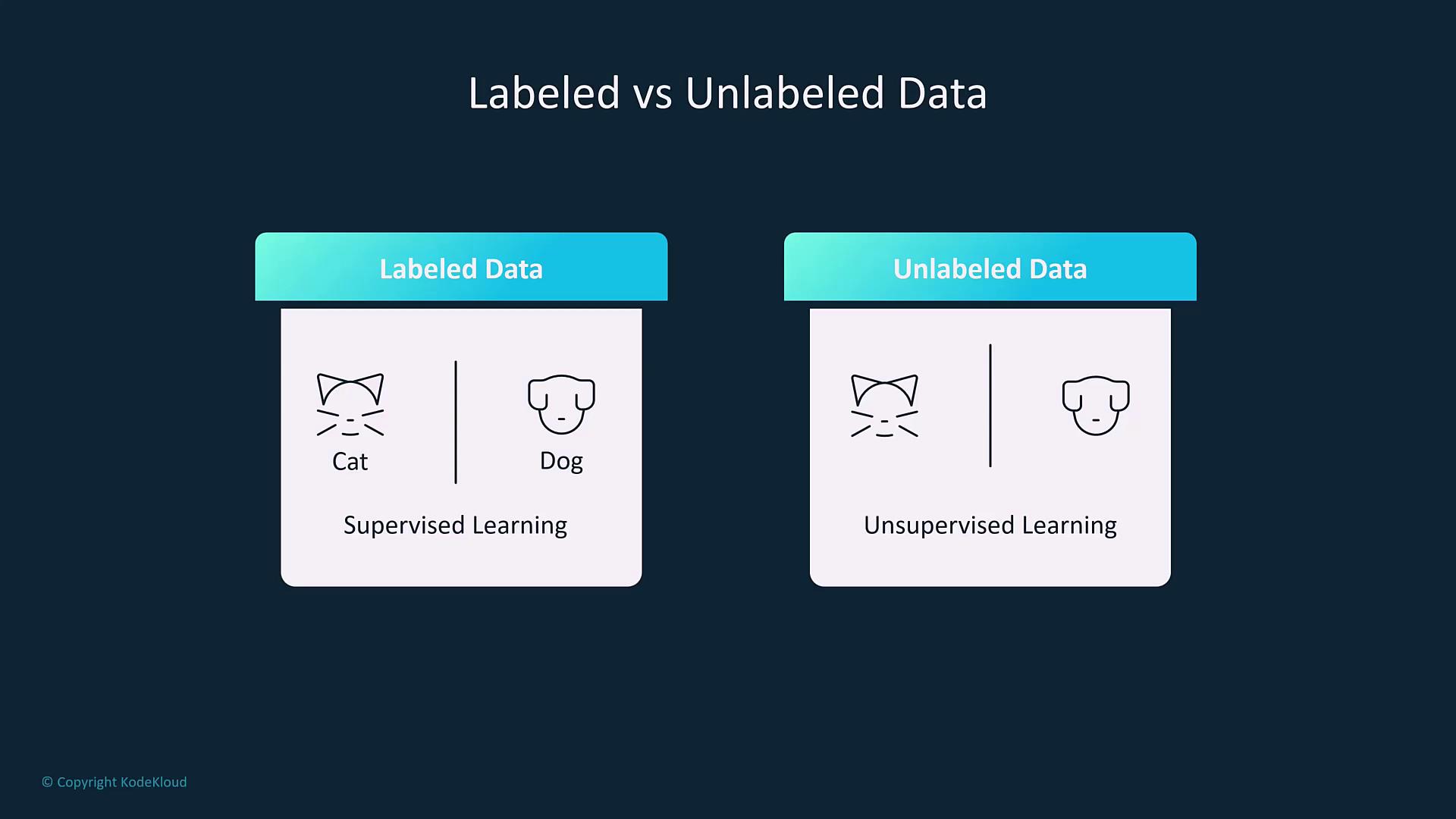 The image compares labeled and unlabeled data, illustrating supervised learning with labeled data (cat and dog) and unsupervised learning with unlabeled data.