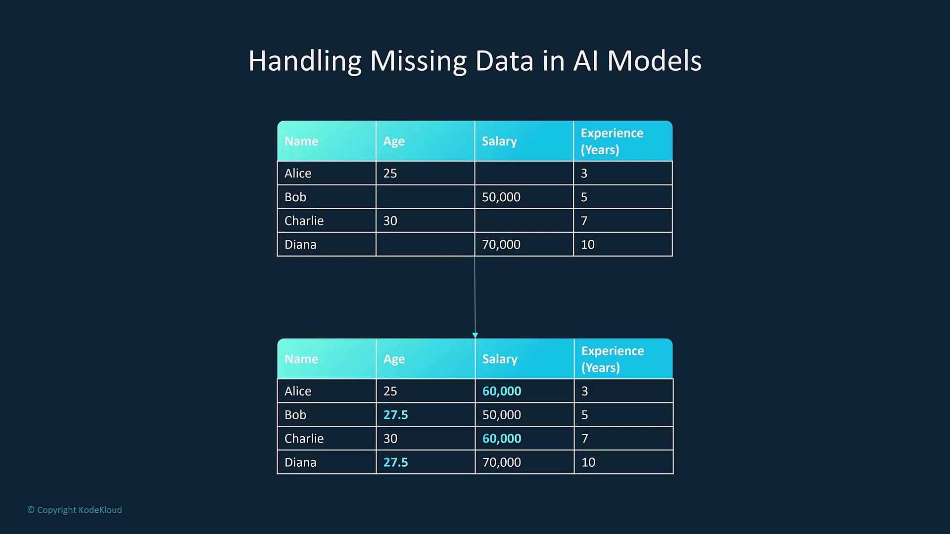 The image shows a table demonstrating how missing data in AI models is handled, with missing values in "Age" and "Salary" columns filled in the second table.