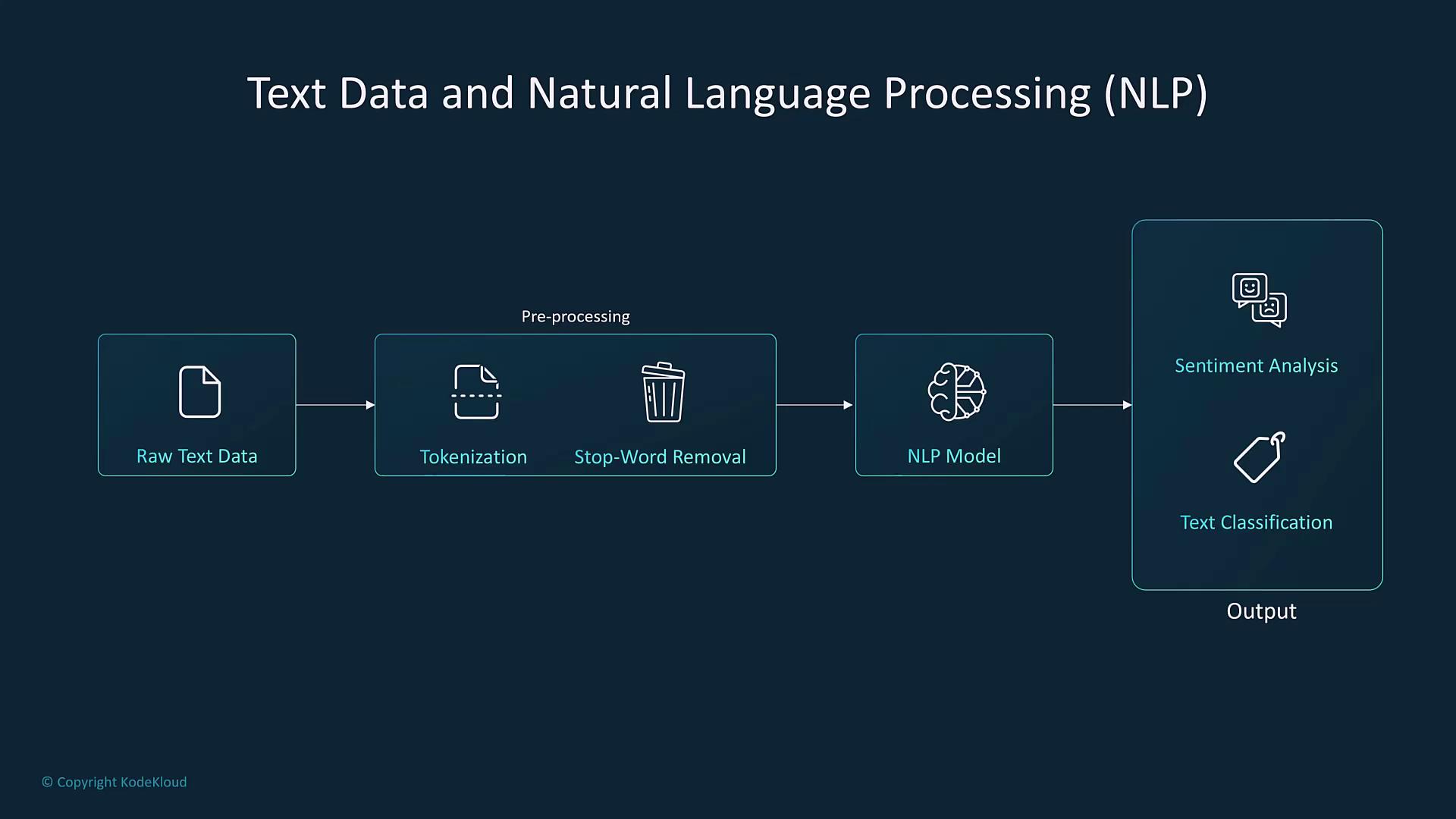 The image illustrates a flowchart of the natural language processing (NLP) process, showing steps from raw text data through tokenization and stop-word removal to an NLP model, resulting in sentiment analysis and text classification.