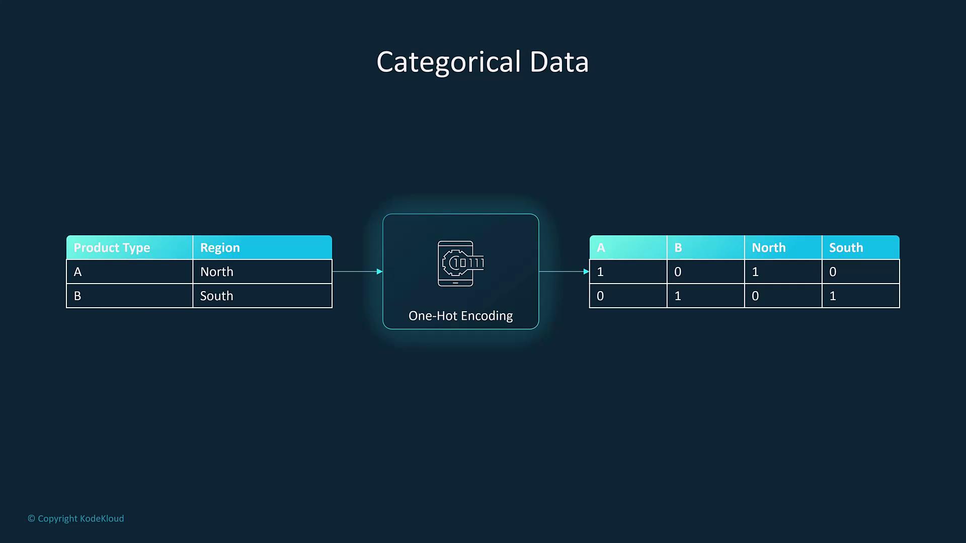 The image illustrates the process of one-hot encoding, converting categorical data (Product Type and Region) into a binary format.