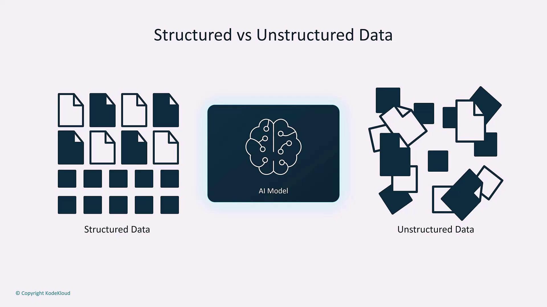 The image illustrates the difference between structured and unstructured data, with an AI model depicted in the center. Structured data is shown as organized files, while unstructured data is represented as scattered documents.