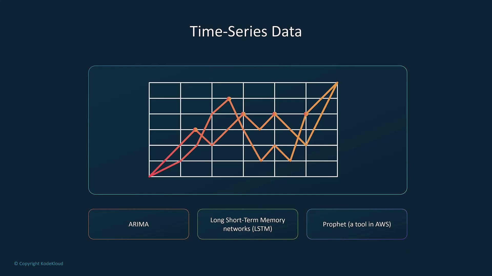 The image shows a line graph representing time-series data with fluctuating trends, and mentions ARIMA, LSTM, and Prophet as related tools or methods.