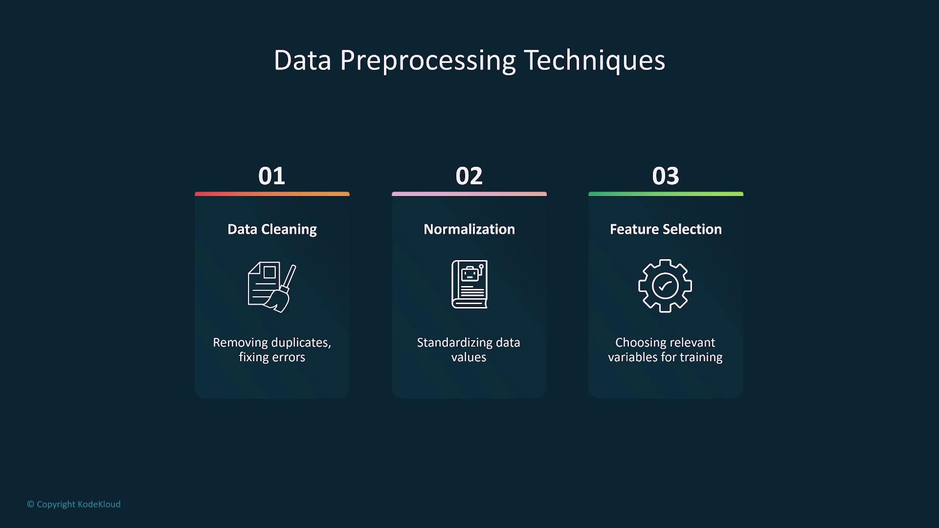 The image outlines three data preprocessing techniques: data cleaning, normalization, and feature selection, each with a brief description.