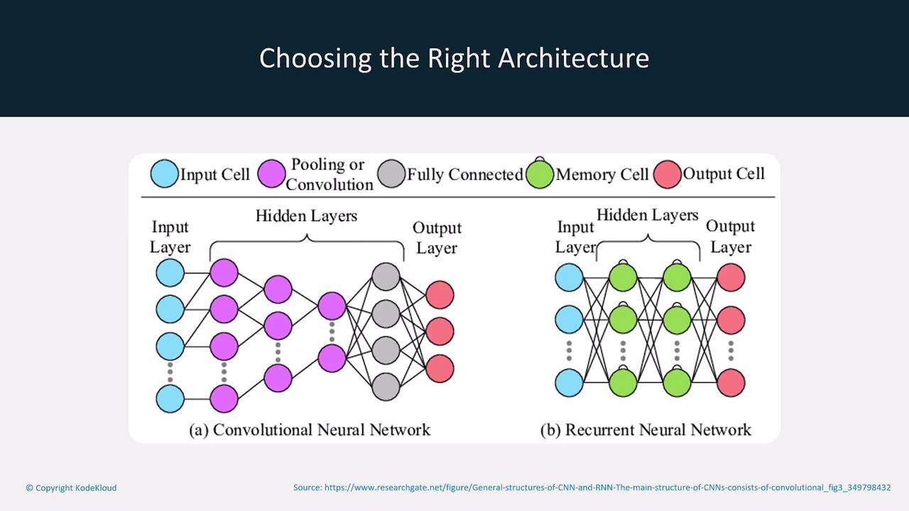 The image compares the architectures of a Convolutional Neural Network (CNN) and a Recurrent Neural Network (RNN), highlighting their input, hidden, and output layers.