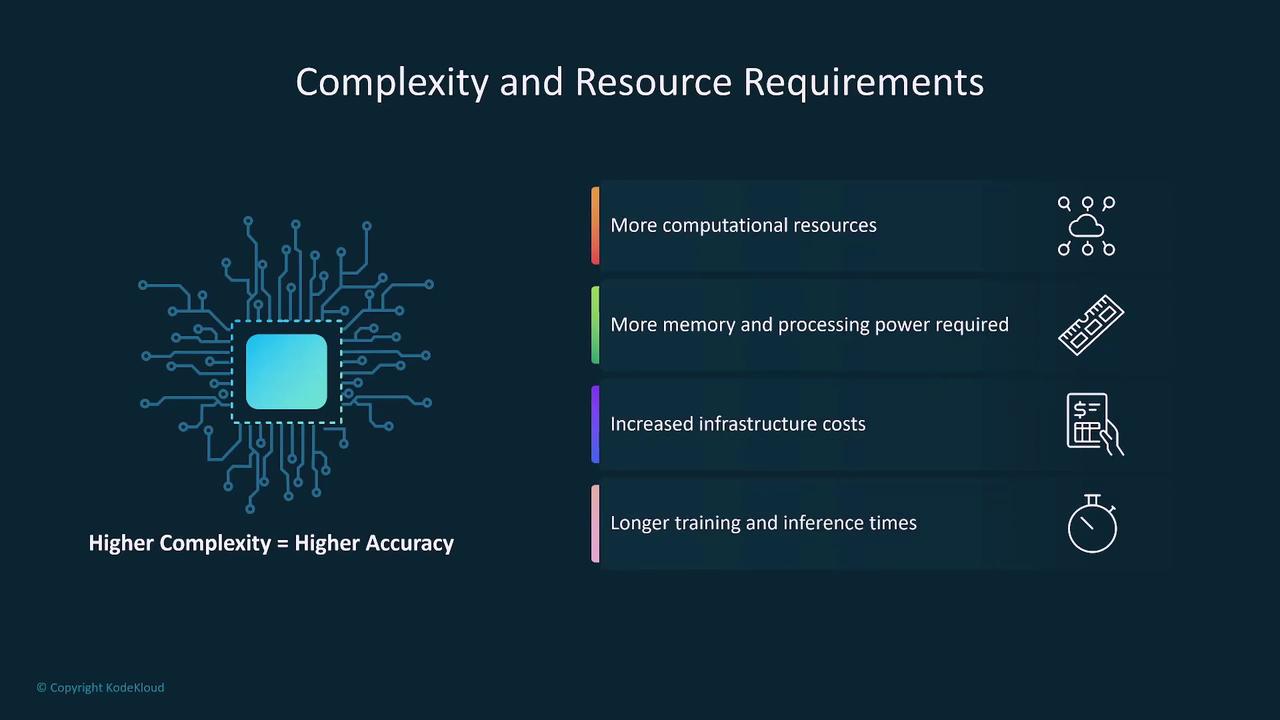 The image illustrates the relationship between complexity and resource requirements, highlighting that higher complexity leads to higher accuracy but requires more computational resources, memory, processing power, increased infrastructure costs, and longer training and inference times.