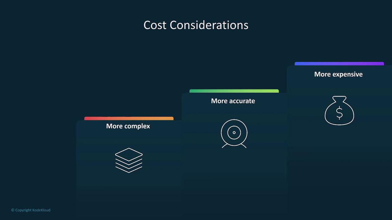 The image is a diagram titled "Cost Considerations," showing a progression from "More complex" to "More accurate" to "More expensive," with corresponding icons.