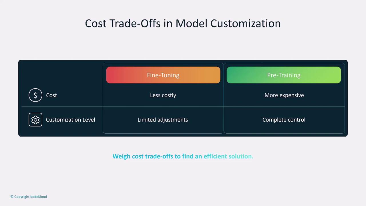 The image compares cost trade-offs in model customization between fine-tuning and pre-training, highlighting that fine-tuning is less costly with limited adjustments, while pre-training is more expensive with complete control.