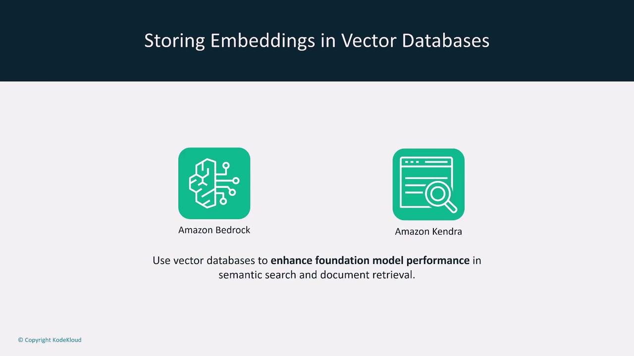 The image is about storing embeddings in vector databases, featuring Amazon Bedrock and Amazon Kendra, and highlights their use in enhancing foundation model performance for semantic search and document retrieval.