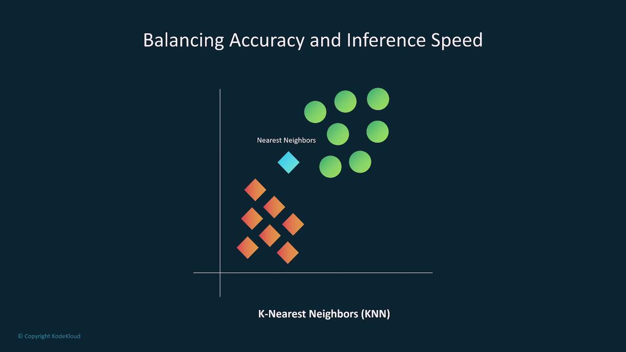 The image illustrates a K-Nearest Neighbors (KNN) concept, showing a blue diamond labeled "Nearest Neighbors" surrounded by green circles and orange diamonds, representing different data points. The title "Balancing Accuracy and Inference Speed" suggests a focus on optimizing these aspects in KNN.