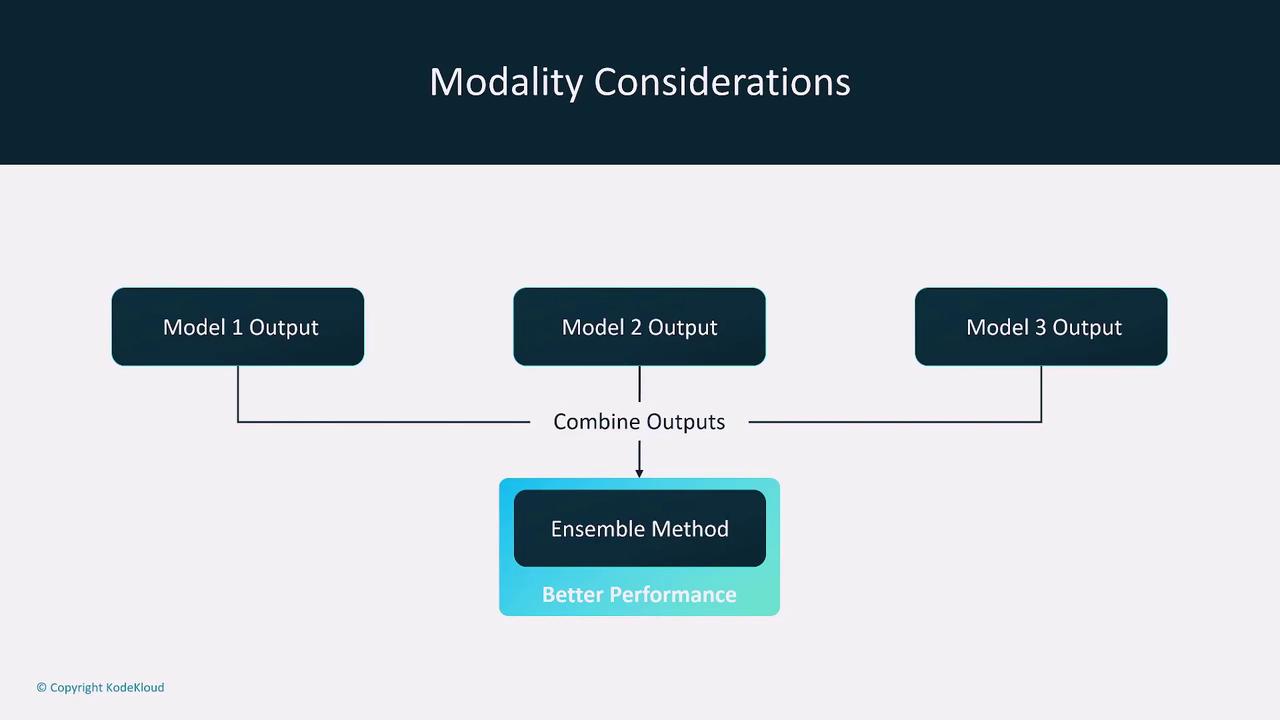 The image is a flowchart titled "Modality Considerations," showing outputs from three models being combined using an ensemble method to achieve better performance.