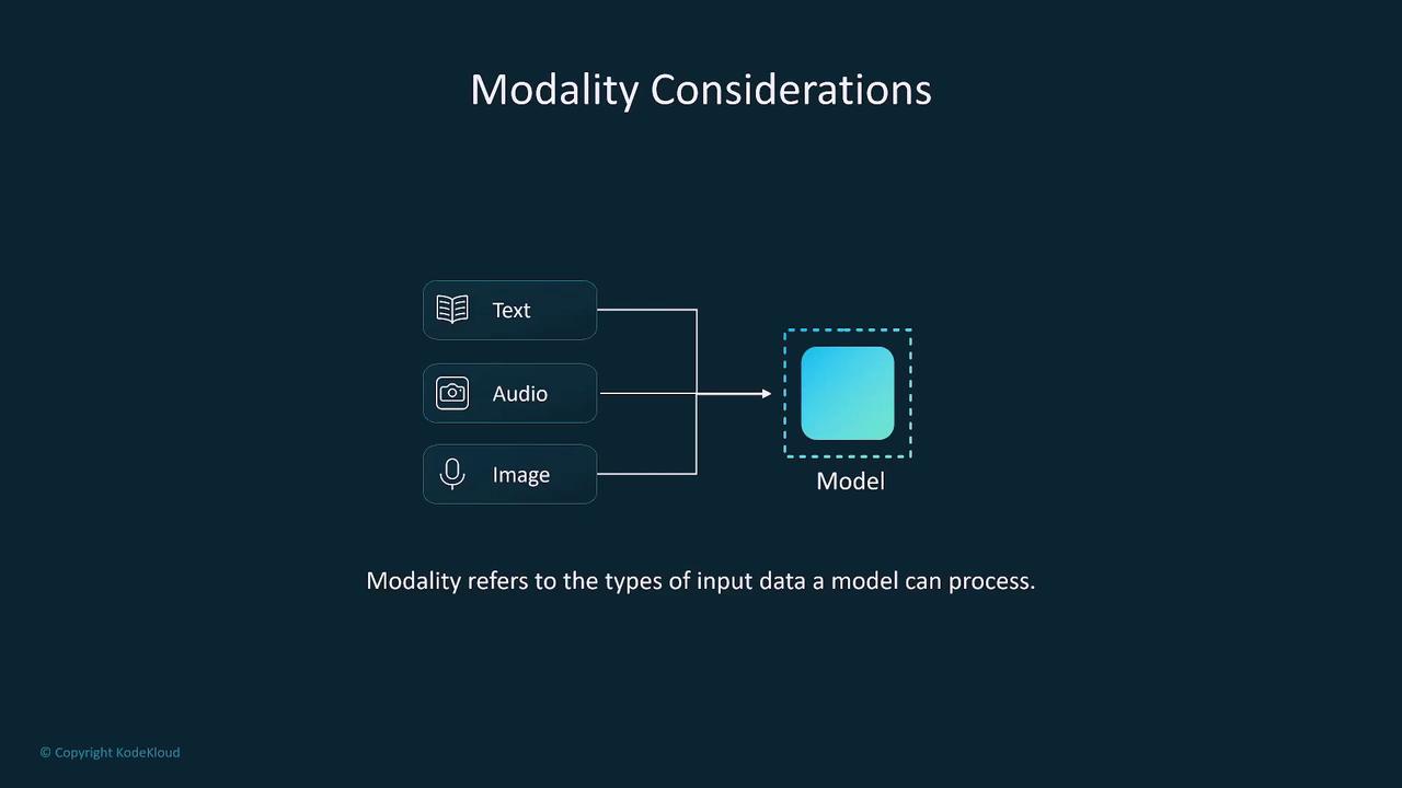 The image illustrates "Modality Considerations," showing how a model processes different types of input data: text, audio, and image. It explains that modality refers to the types of input data a model can handle.