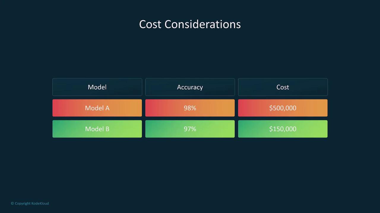 The image is a table comparing two models, A and B, based on their accuracy and cost. Model A has 98% accuracy and costs $500,000, while Model B has 97% accuracy and costs $150,000.