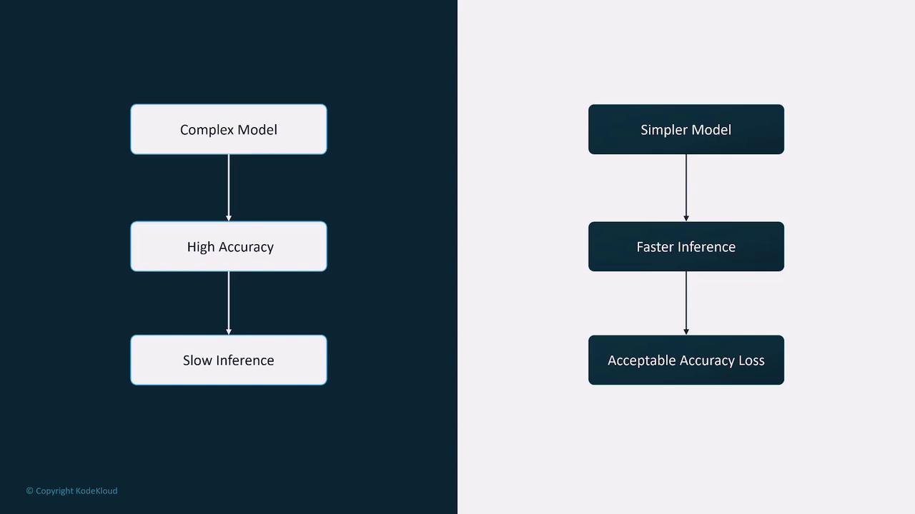 The image compares two models: a complex model with high accuracy but slow inference, and a simpler model with faster inference and acceptable accuracy loss.