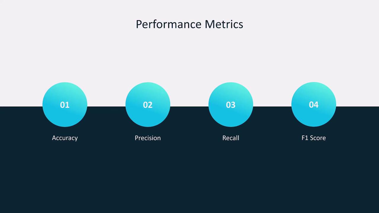 The image displays a chart titled "Performance Metrics" with four labeled circles: Accuracy, Precision, Recall, and F1 Score.
