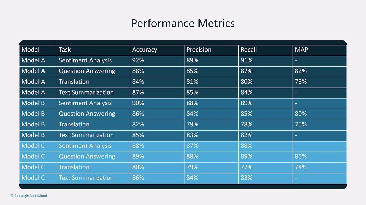 The image is a table titled "Performance Metrics" comparing three models (A, B, C) across four tasks (Sentiment Analysis, Question Answering, Translation, Text Summarization) with metrics for Accuracy, Precision, Recall, and MAP.