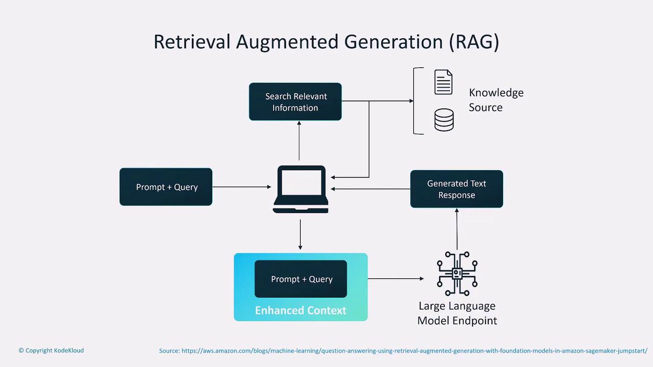 The image is a flowchart illustrating the Retrieval Augmented Generation (RAG) process, showing how prompts and queries interact with knowledge sources and large language models to generate text responses.