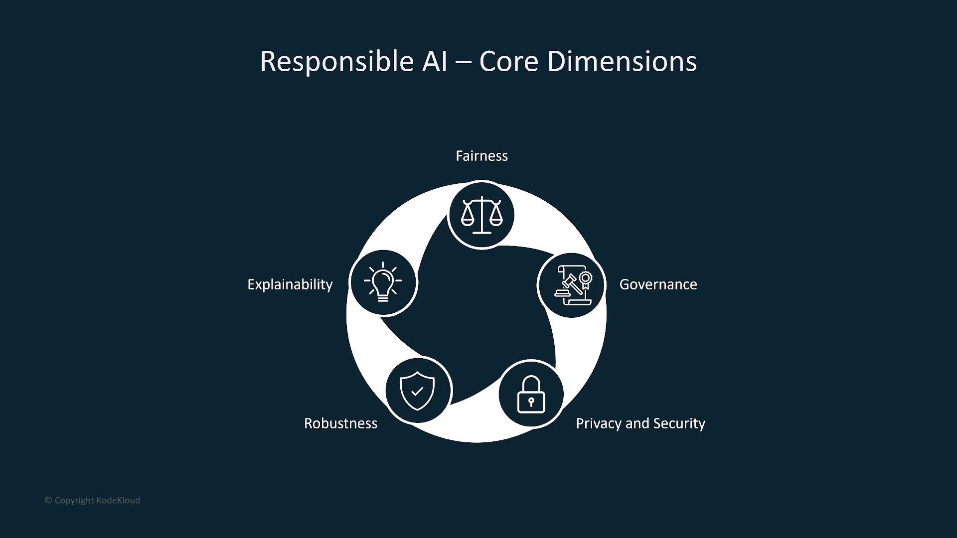 The image illustrates the core dimensions of responsible AI, including fairness, governance, privacy and security, robustness, and explainability, arranged in a circular diagram.
