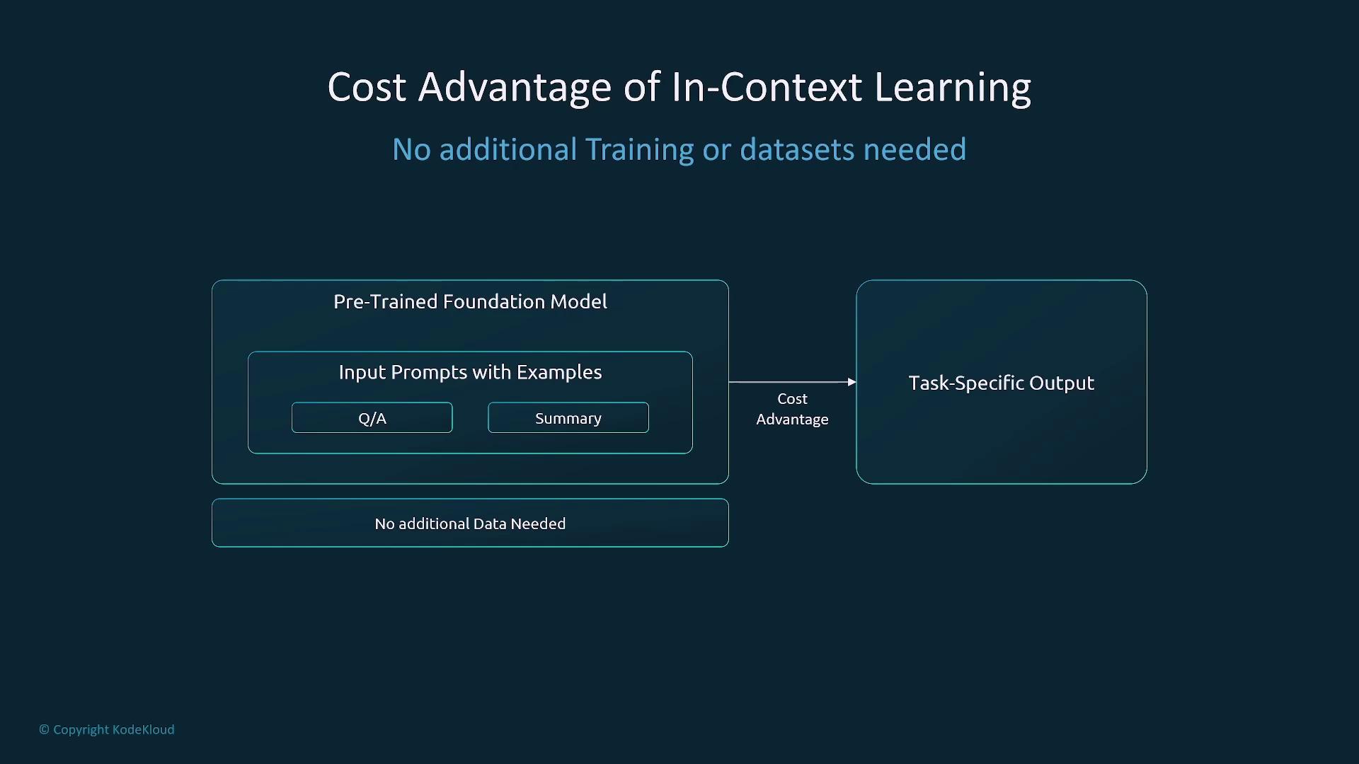 The image illustrates the cost advantage of in-context learning, highlighting that no additional training or datasets are needed. It shows a flow from a pre-trained foundation model with input prompts to a task-specific output.