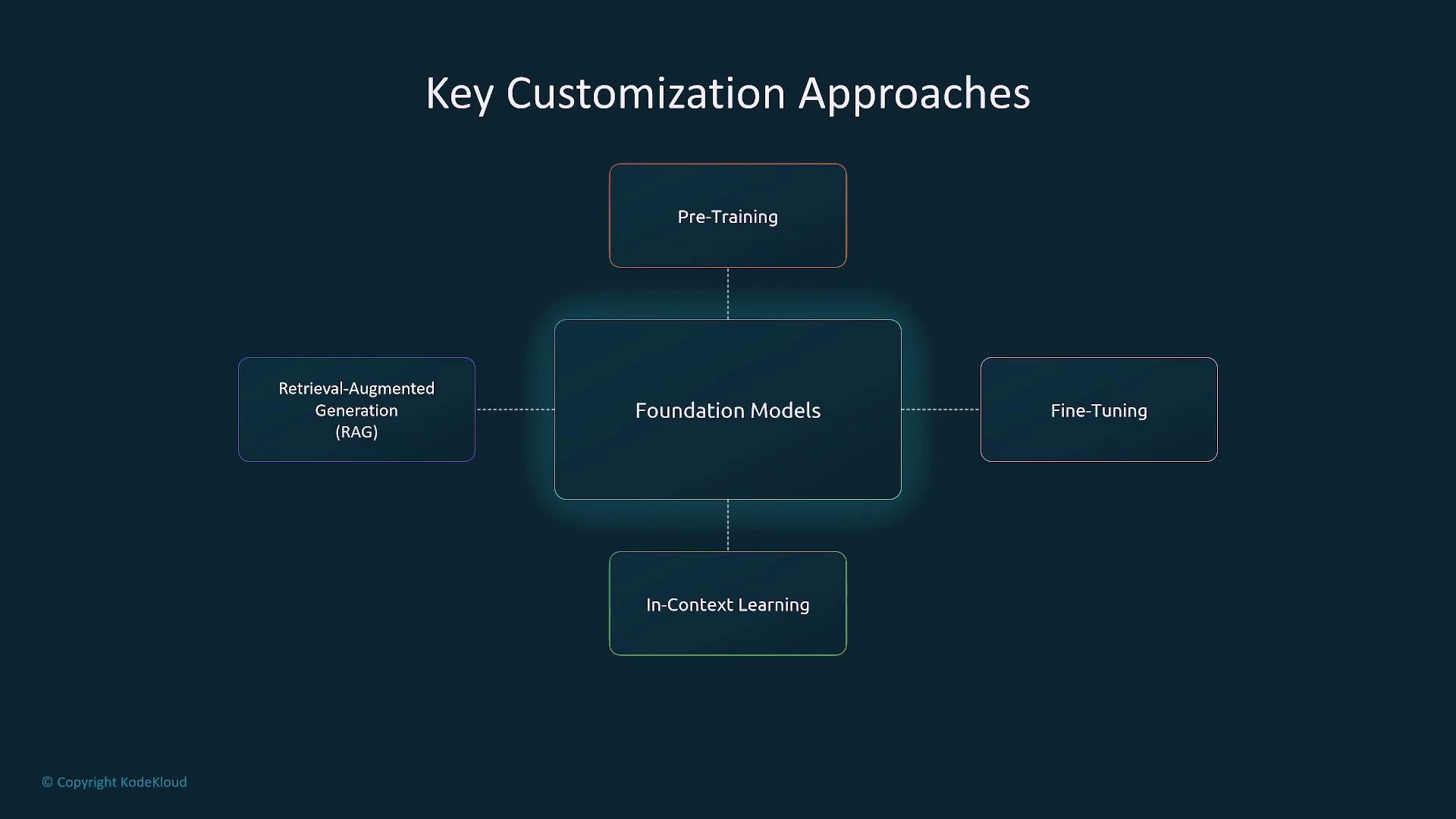 The image is a diagram titled "Key Customization Approaches," showing "Foundation Models" at the center connected to "Pre-Training," "Fine-Tuning," "Retrieval-Augmented Generation (RAG)," and "In-Context Learning."