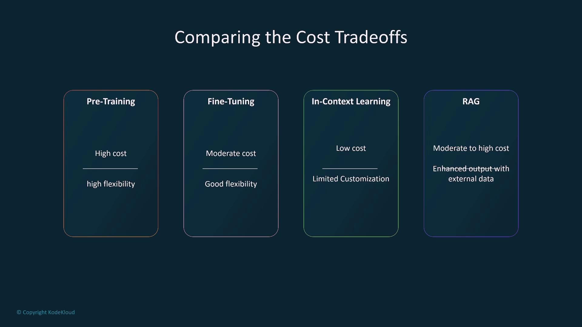 The image compares the cost tradeoffs of four machine learning approaches: Pre-Training (high cost, high flexibility), Fine-Tuning (moderate cost, good flexibility), In-Context Learning (low cost, limited customization), and RAG (moderate to high cost, enhanced output with external data).