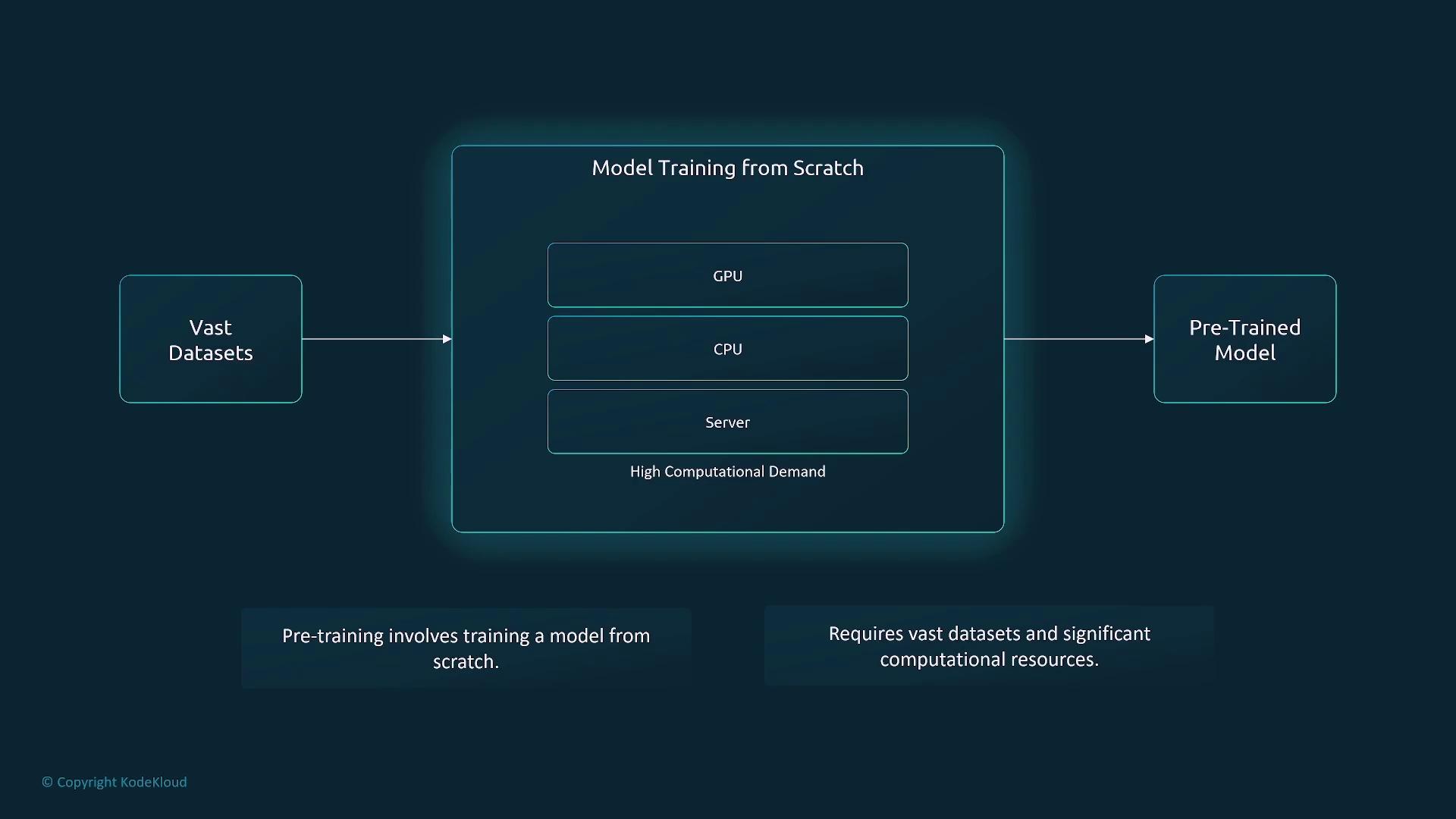 The image is a flowchart illustrating the process of model training from scratch, involving vast datasets, high computational demand using GPU, CPU, and server, resulting in a pre-trained model.