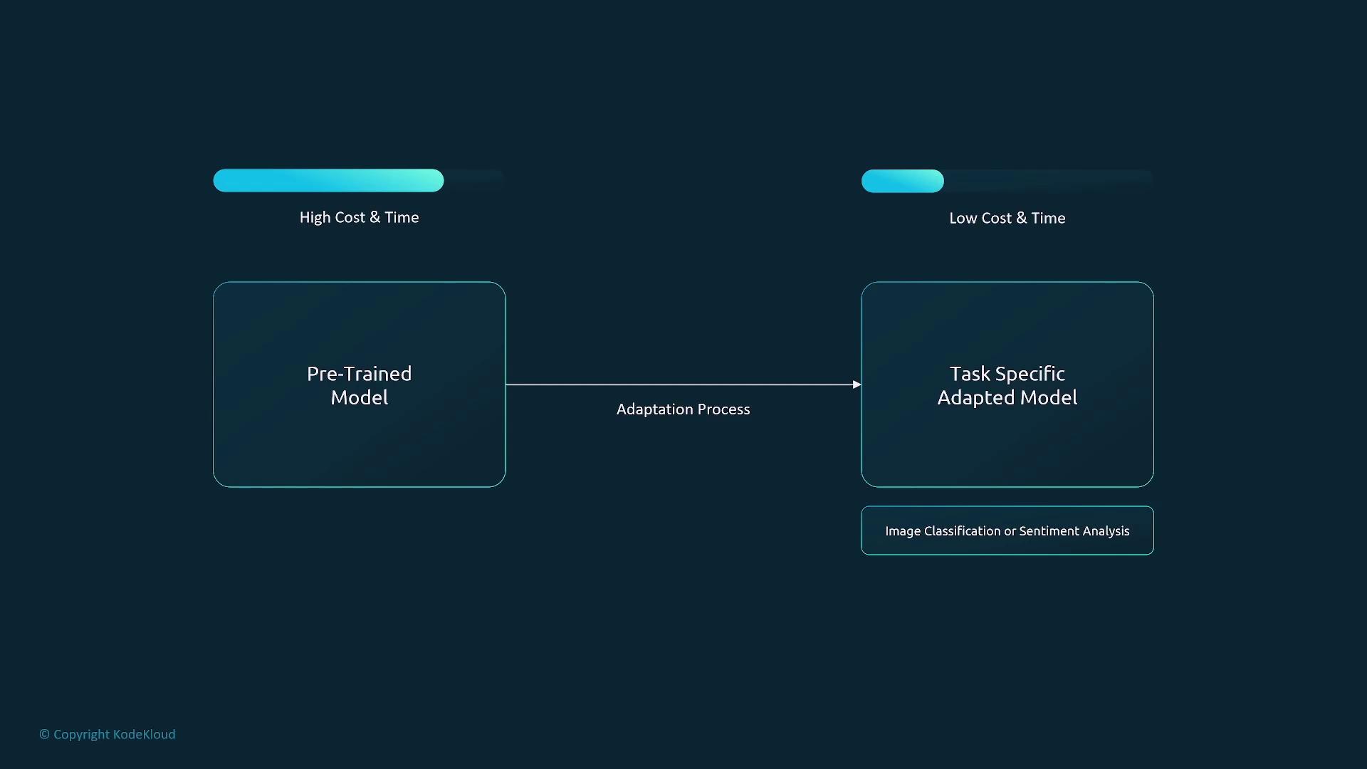 The image illustrates a process where a pre-trained model undergoes an adaptation process to become a task-specific adapted model, highlighting the transition from high to low cost and time. It mentions applications like image classification or sentiment analysis.