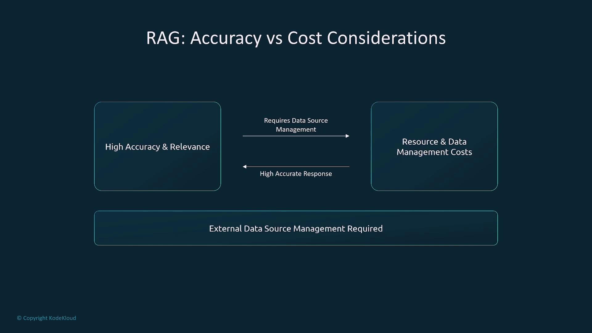 The image is a diagram titled "RAG: Accuracy vs Cost Considerations," showing a balance between "High Accuracy & Relevance" and "Resource & Data Management Costs," with arrows indicating data source management requirements.