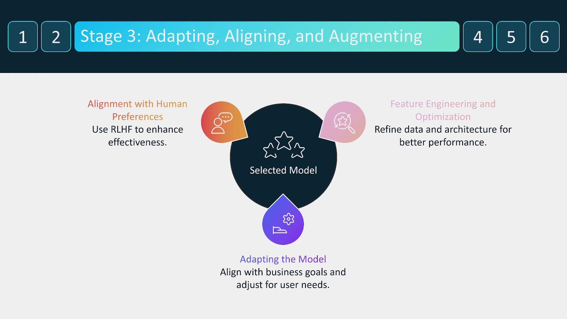 The image outlines Stage 3 of a process titled "Adapting, Aligning, and Augmenting," focusing on aligning models with human preferences, feature engineering, and adapting models to business goals.