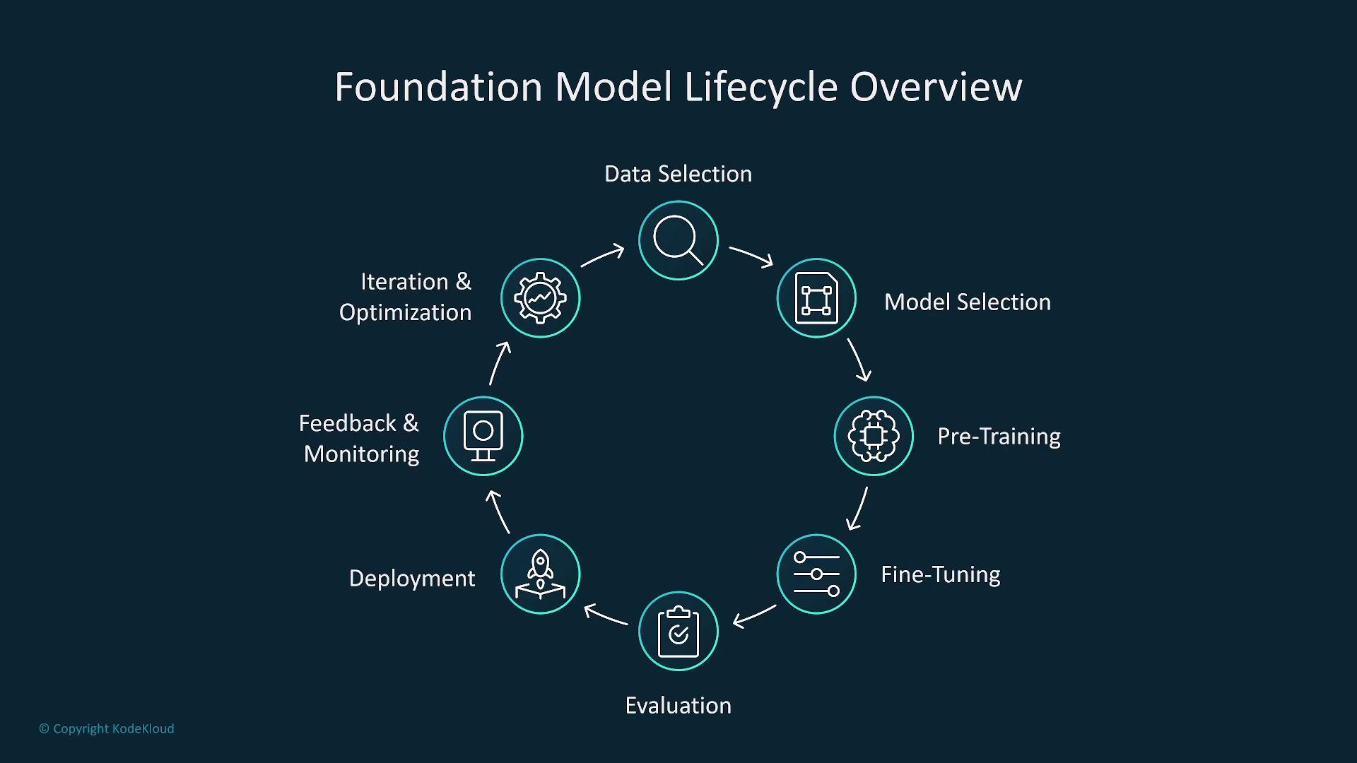 The image illustrates the "Foundation Model Lifecycle Overview," depicting a circular process with stages including data selection, model selection, pre-training, fine-tuning, evaluation, deployment, feedback and monitoring, and iteration and optimization.