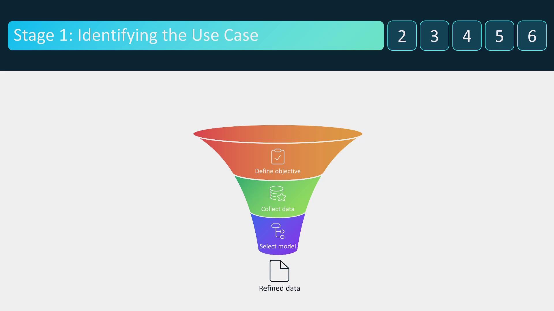 The image shows a funnel diagram illustrating the process of identifying a use case, with stages labeled as "Define objective," "Collect data," and "Select model," leading to "Refined data."