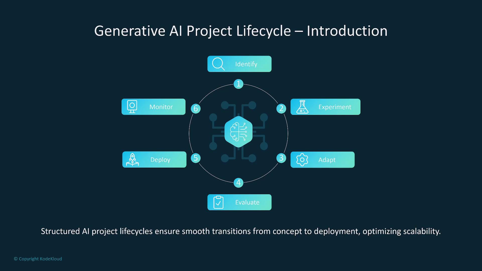 The image illustrates the generative AI project lifecycle, highlighting six stages: Identify, Experiment, Adapt, Evaluate, Deploy, and Monitor. It emphasizes structured AI project lifecycles for smooth transitions and scalability.