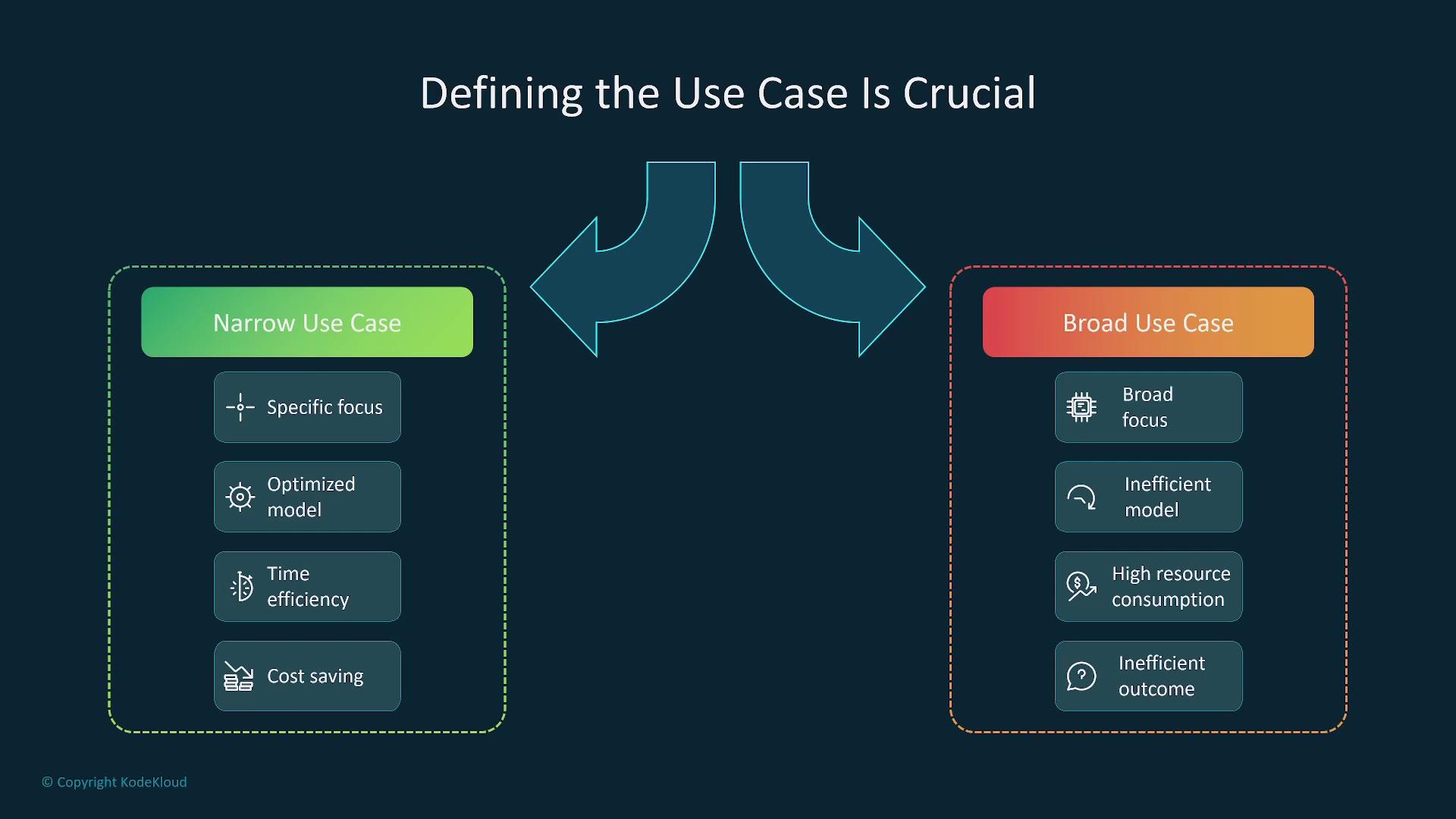 The image compares narrow and broad use cases, highlighting benefits like specific focus and cost savings for narrow use cases, versus inefficiencies and high resource consumption for broad use cases.