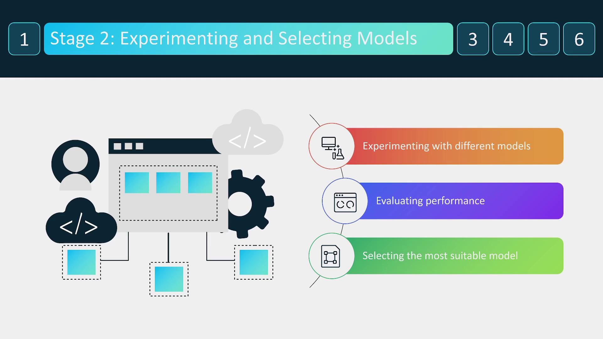 The image illustrates "Stage 2: Experimenting and Selecting Models" in a process, highlighting steps like experimenting with different models, evaluating performance, and selecting the most suitable model. It includes icons representing coding, gears, and a user interface.